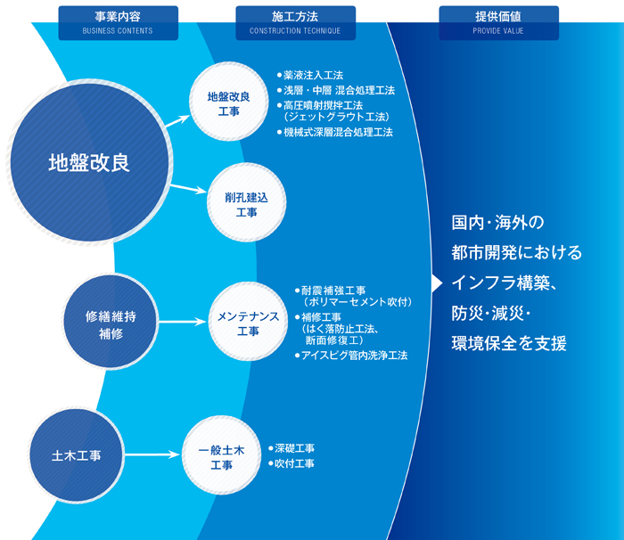 事業領域と提供価値